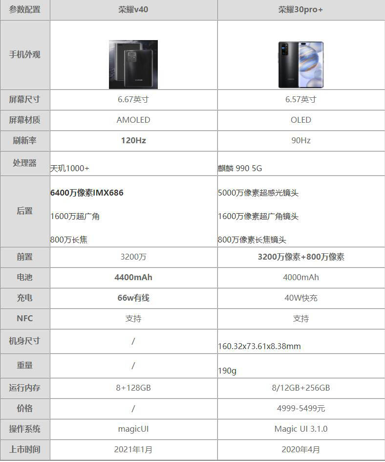 荣耀v40和荣耀30pro+哪个好-荣耀v40和荣耀30pro+参数对比测评