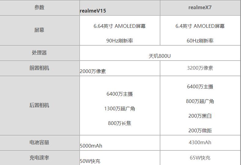 realmeV15和realmeX7参数对比-哪个更值得入手