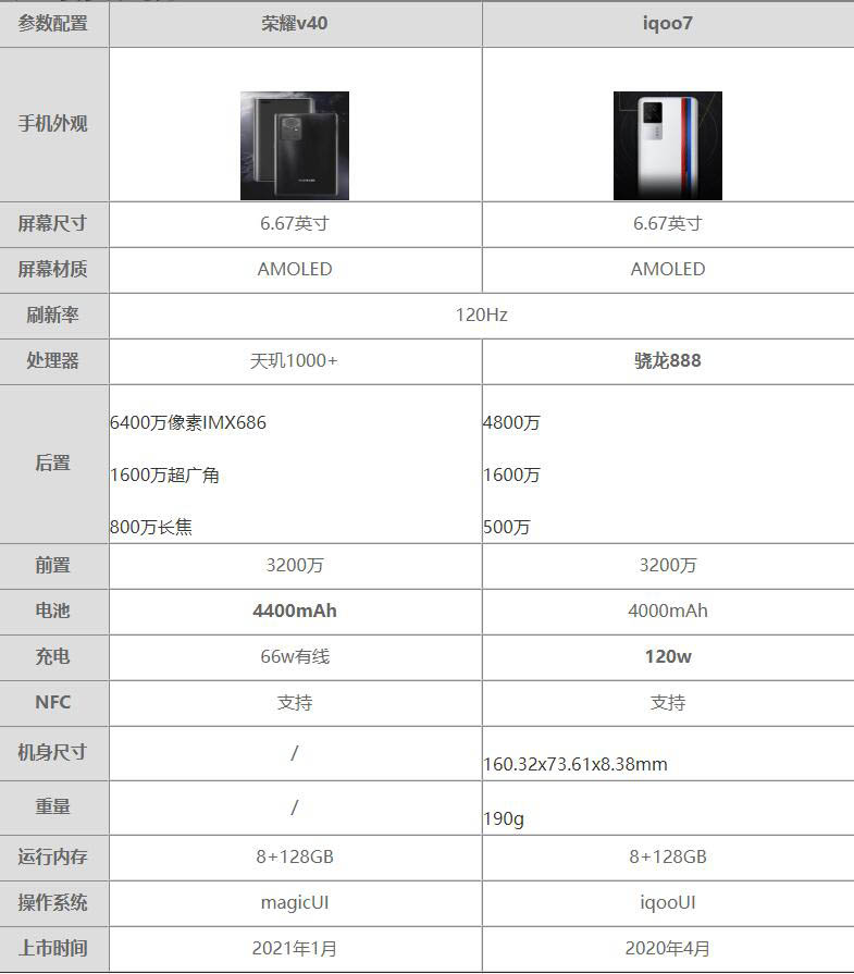 iqoo7和荣耀v40区别-iqoo7和荣耀v40参数对比哪个更值得买