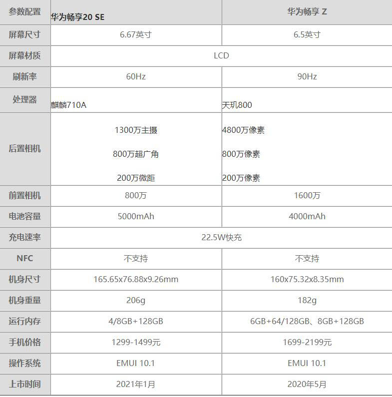 华为畅享20SE和畅享Z哪个好-华为畅享20SE和畅享Z参数对比