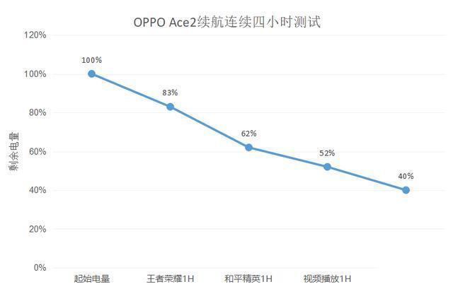 OPPO Ace2续航体验，65W+40W组合拳，差异化才是5G时代突围关键