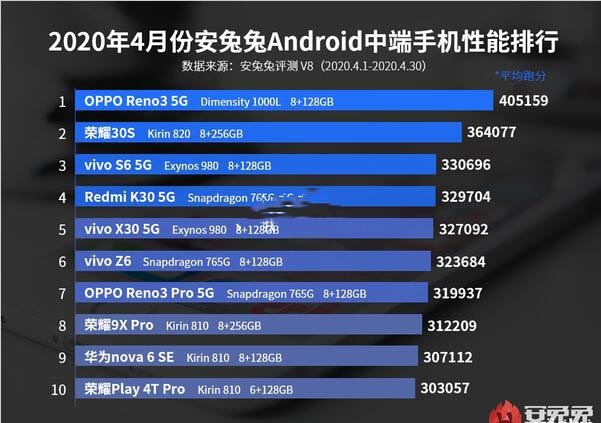 性能最好的手机有哪些 安兔兔4月安卓手机性能排行榜公布