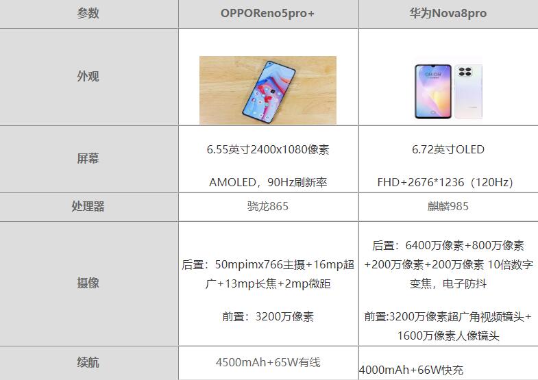 oppoReno5pro+和华为Nova8pro哪个更值得买-参数对比-怎么选择