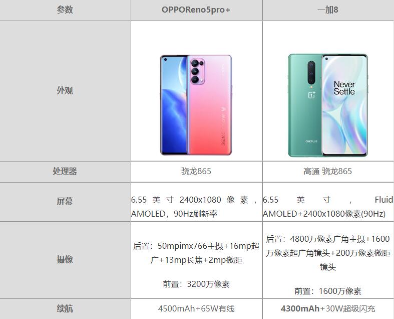 OPPO Reno5Pro+和一加8选哪个好-哪个更值得买-参数对比