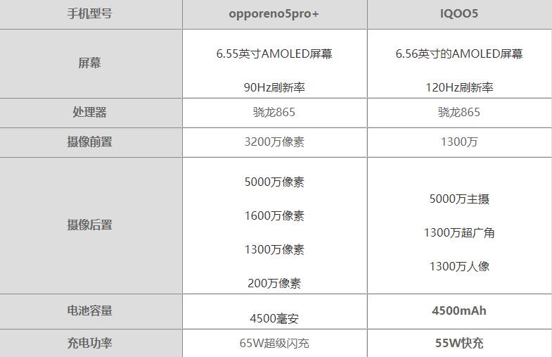 opporeno5pro+和iQOO5哪个好-哪个更值得入手-参数对比