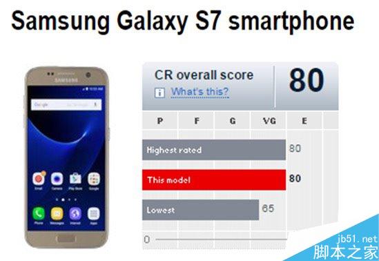 外媒智能手机排名：三星S7秒杀iPhone6s