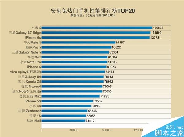 最新手机性能排行榜 小米5夺冠吊打iPhoneSE