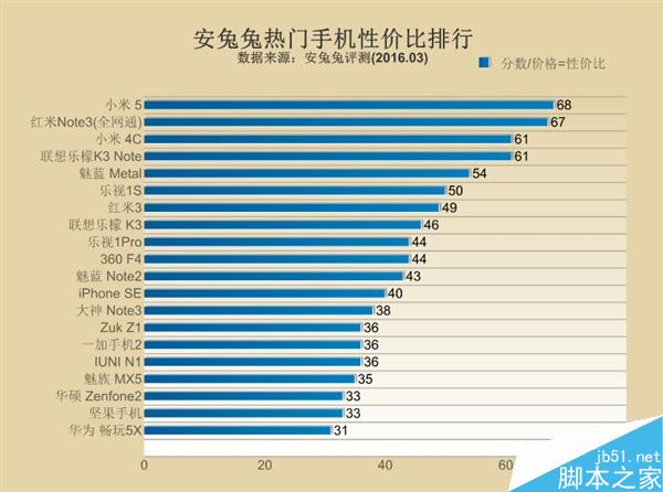 最新手机性能排行榜 小米5夺冠吊打iPhoneSE