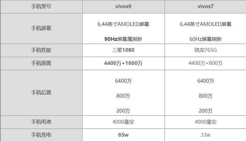 vivos9和vivos7哪个好-vivos9和vivos7参数对比测评