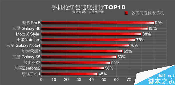 手机抢红包速度TOP10：魅族PRO 5夺魁