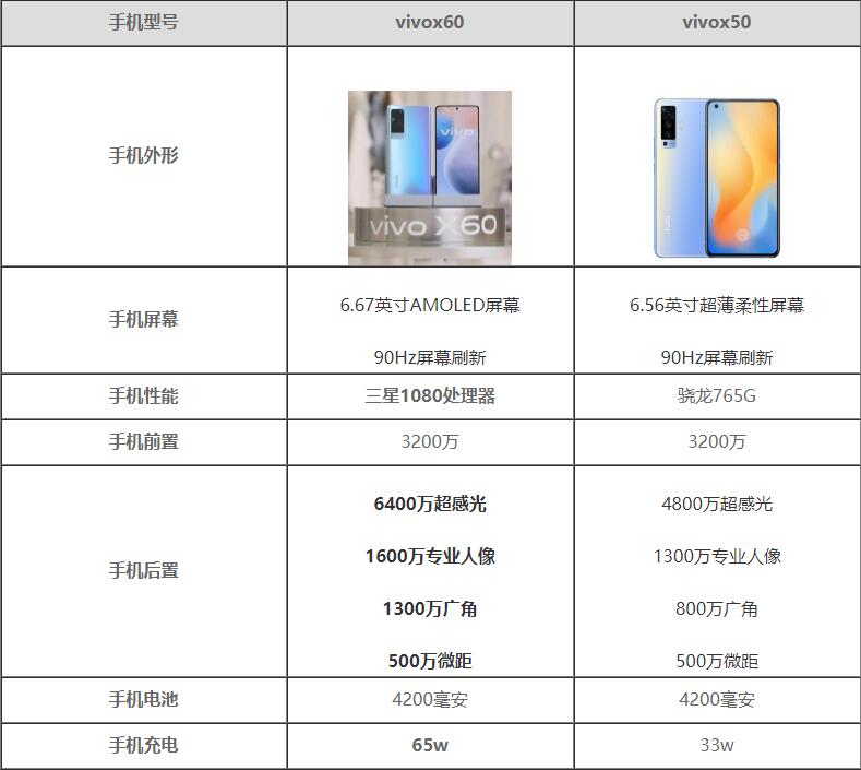 vivox60和vivox50有什么区别-vivox60和vivox50参数对比哪个好