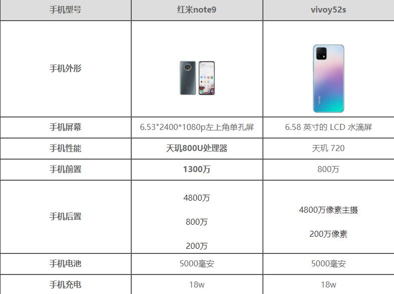 红米note9和vivoy52s参数配置对比-哪个性价比高