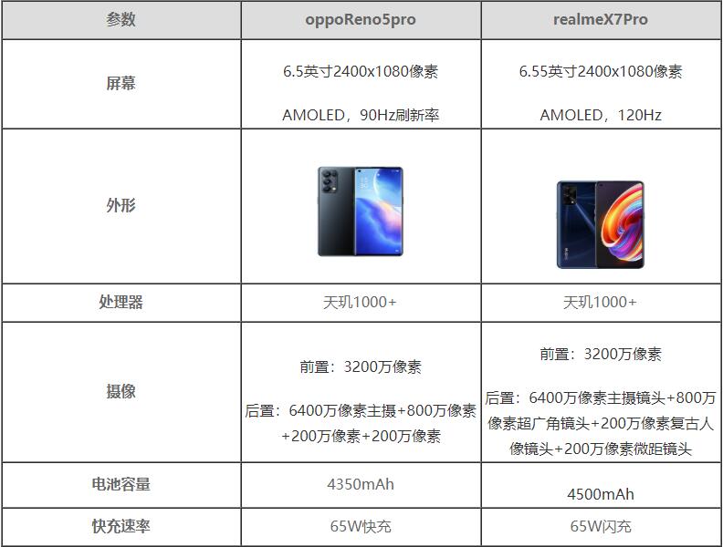 oppo reno5pro和realme x7pro区别-参数对比哪款值得买