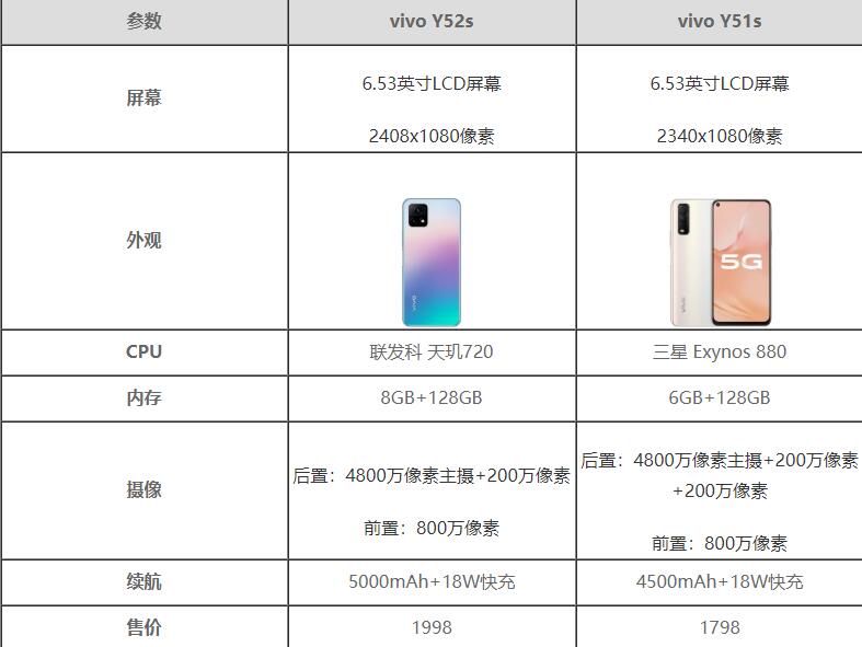 vivoY52s与Y51s有什么区别-vivoY52s与Y51s哪个好参数对比