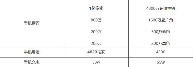 红米Note9 Pro和一加8T哪个值得买-参数配置对比