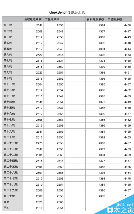 iPhone 6S芯片门！A9处理器重度实测：没差