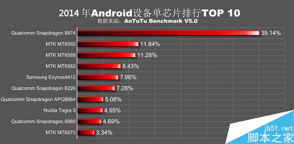 安兔兔发布2015年安卓处理器排行：联发科逆袭高通！