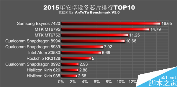 安兔兔发布2015年安卓处理器排行：联发科逆袭高通！