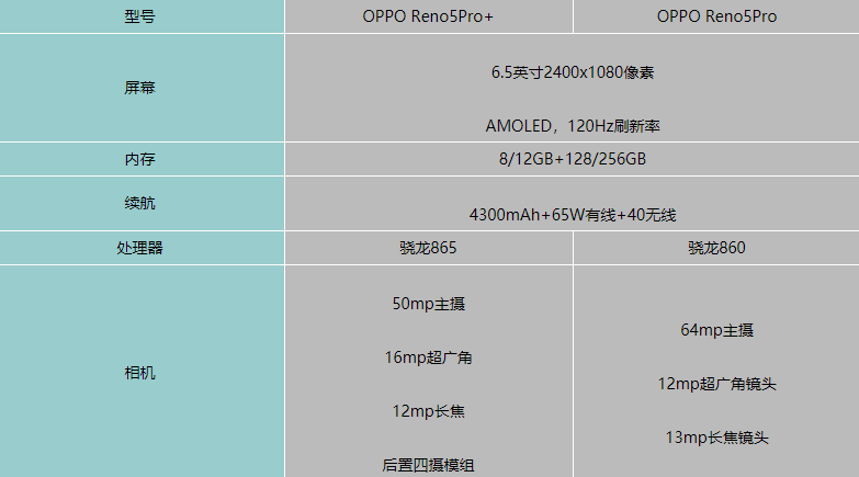 OPPOReno5pro+和oppoReno5pro的参数区别对比