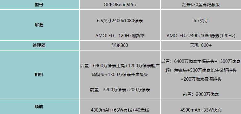 OPPOReno5pro和红米k30至尊纪念版参数配置区别对比