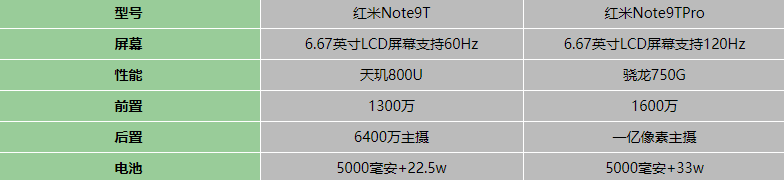 红米Note9T和红米Note9TPro区别-哪个值得入手