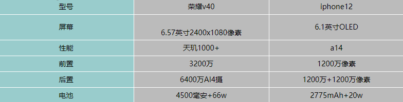 荣耀v40和iphone12哪个好-参数配置对比