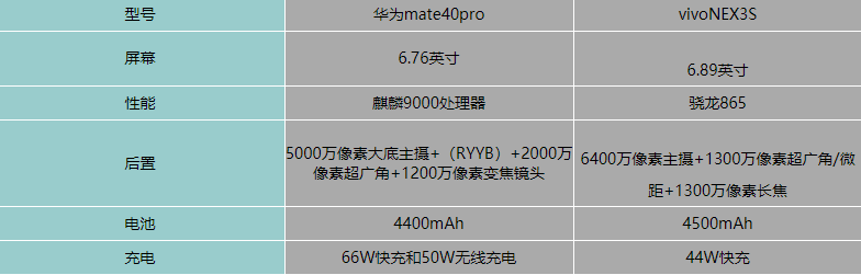 华为mate40pro和vivoNEX3S哪个好-参数配置对比