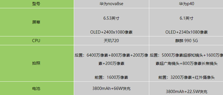 华为nova8SE和华为p40哪个值得入手-参数配置对比