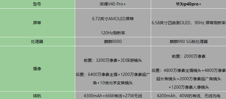 荣耀V40Pro+和华为p40pro+哪个好值得入手-参数对比