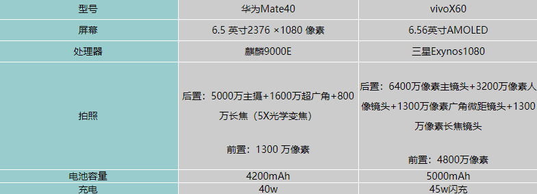 vivoX60和华为mate40哪个好值得入手-参数配置对比