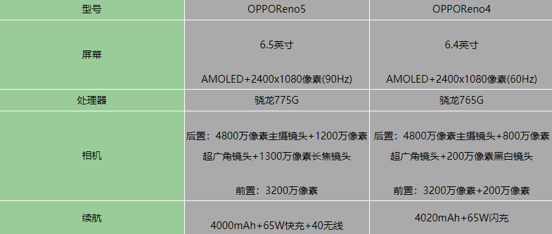 OPPOReno5和OPPOReno4区别-有什么不同