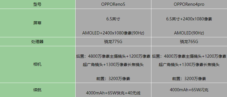 OPPOReno5和opporeno4pro哪个好-参数区别对比