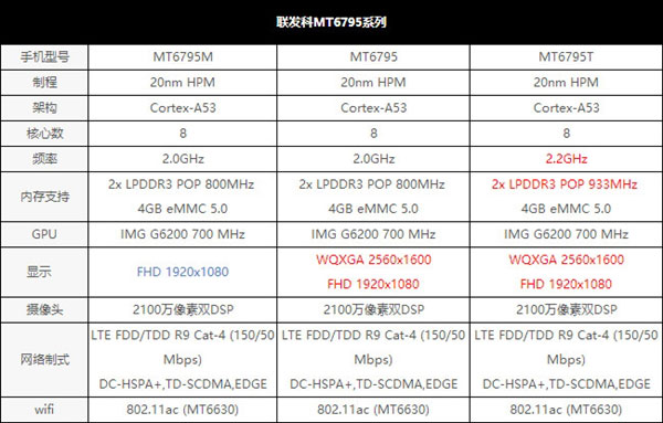 从799元到3999元 细说MT6795的不同命运