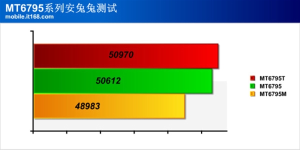 从799元到3999元 细说MT6795的不同命运