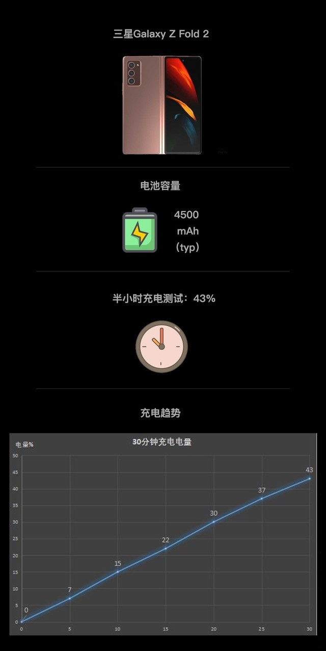 大屏幕+5G也有出色续航 三星Fold2续航实测（审核） 