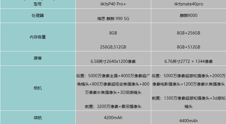 mate40pro和p40pro+有什么区别-mate40pro和p40pro+配置对比