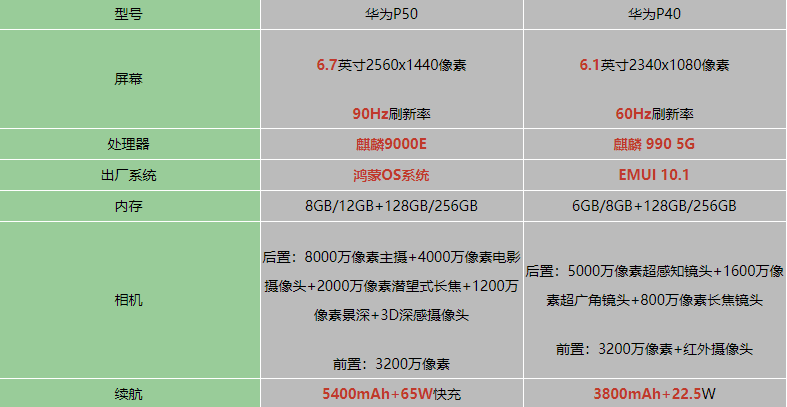 华为p50和华为p40区别-哪个好值得入手