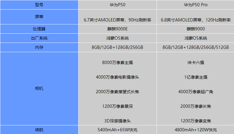 华为P50和华为P50pro有什么区别-参数配置区别对比