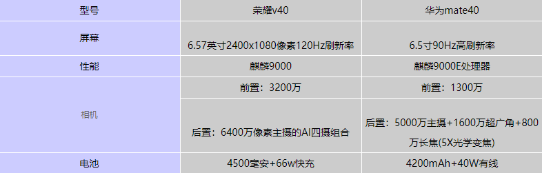 荣耀v40和华为mate40哪个值得入手-参数对比