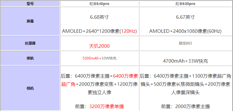 红米k40pro对比红米k30pro升级了什么-参数配置区别