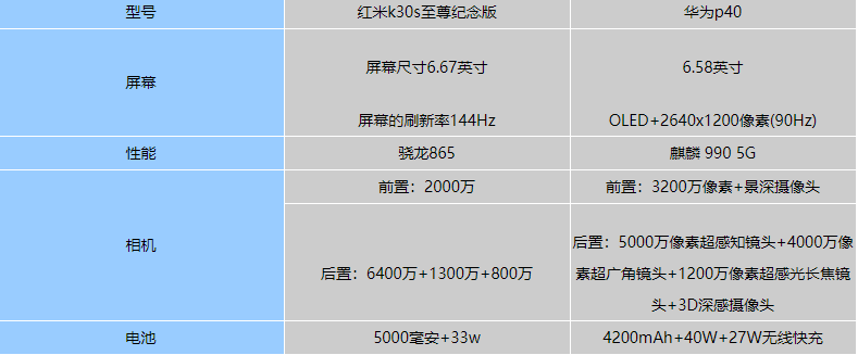 红米K30s至尊纪念版和华为p40哪个值得入手-参数区别对比