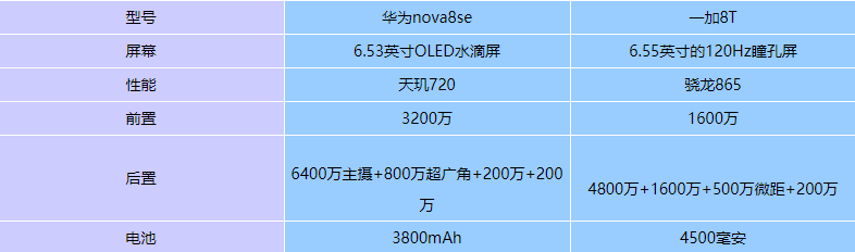 华为nova8se和一加8T哪个好-参数配置对比