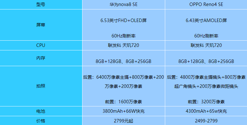 华为nova8SE和OPPOReno4SE参数配置对比-哪个好