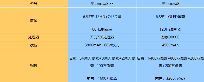 华为nova8SE和华为nova8哪个好-区别参数对比