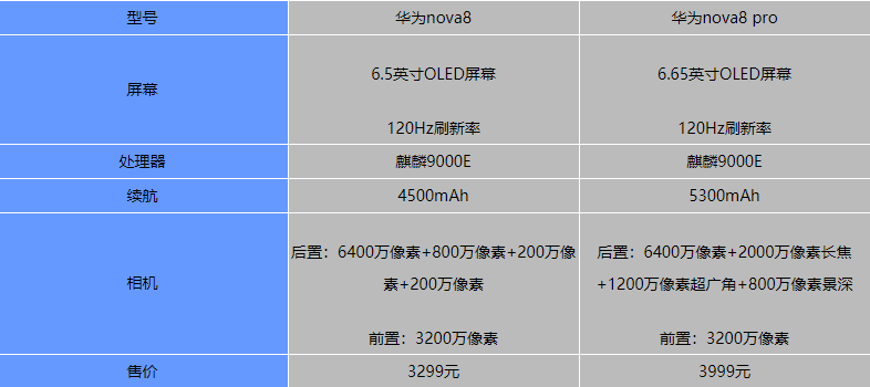 华为nova8和华为nova8pro有什么区别-参数区别对比