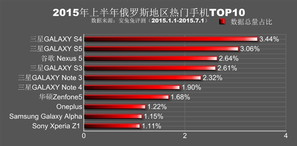 全球各地热门手机排行：小米、魅族杀红眼