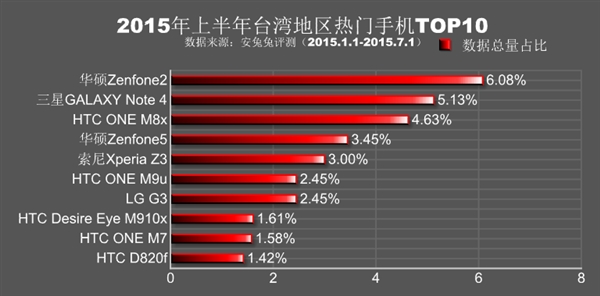 全球各地热门手机排行：小米、魅族杀红眼