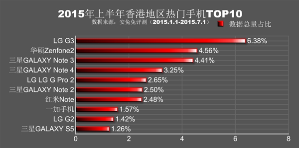 全球各地热门手机排行：小米、魅族杀红眼