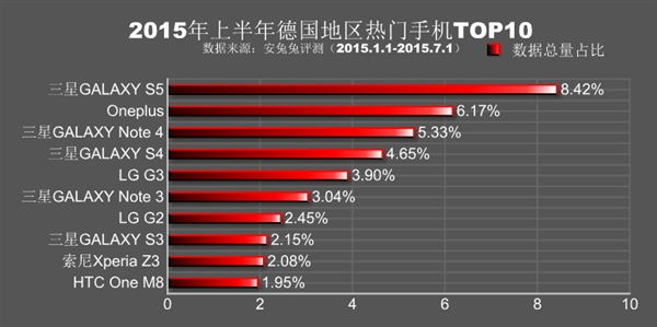 全球各地热门手机排行：小米、魅族杀红眼