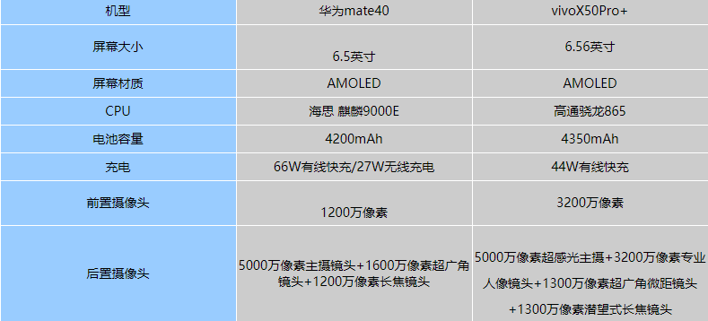 华为mate40和vivox50pro+哪个好值得入手-参数性能对比